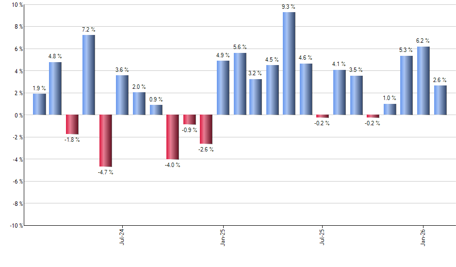 FYLD monthly returns chart