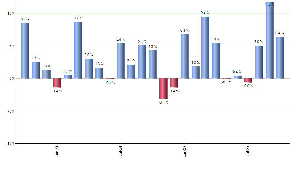 BATT monthly returns chart