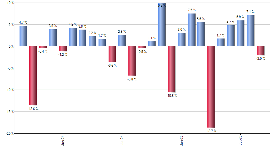 ICE monthly returns chart