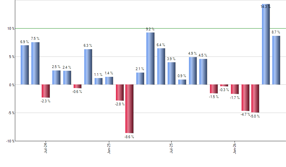 QUAL monthly returns chart