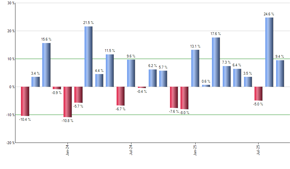 LGLV monthly returns chart