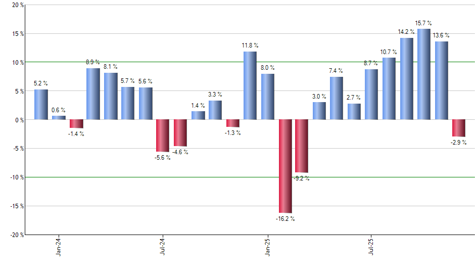 PFEB monthly returns chart