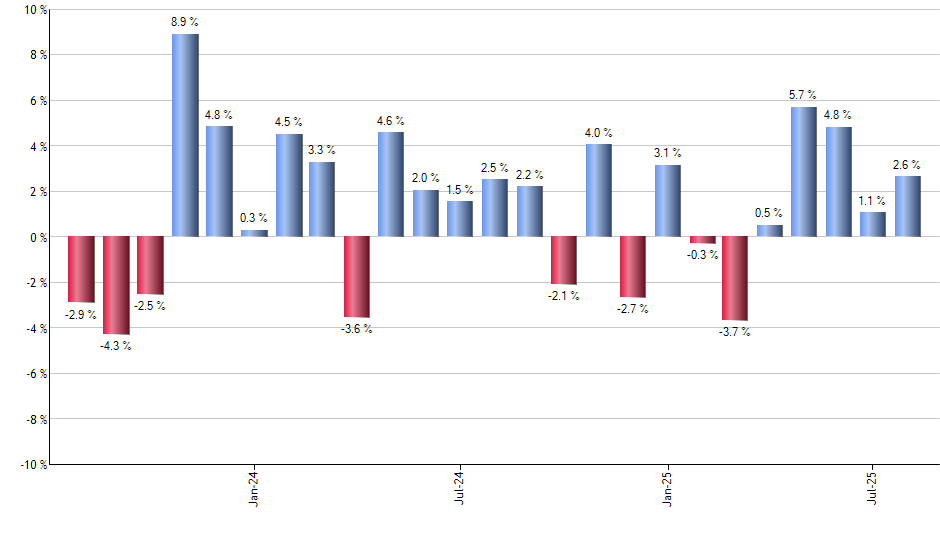EWN monthly returns chart