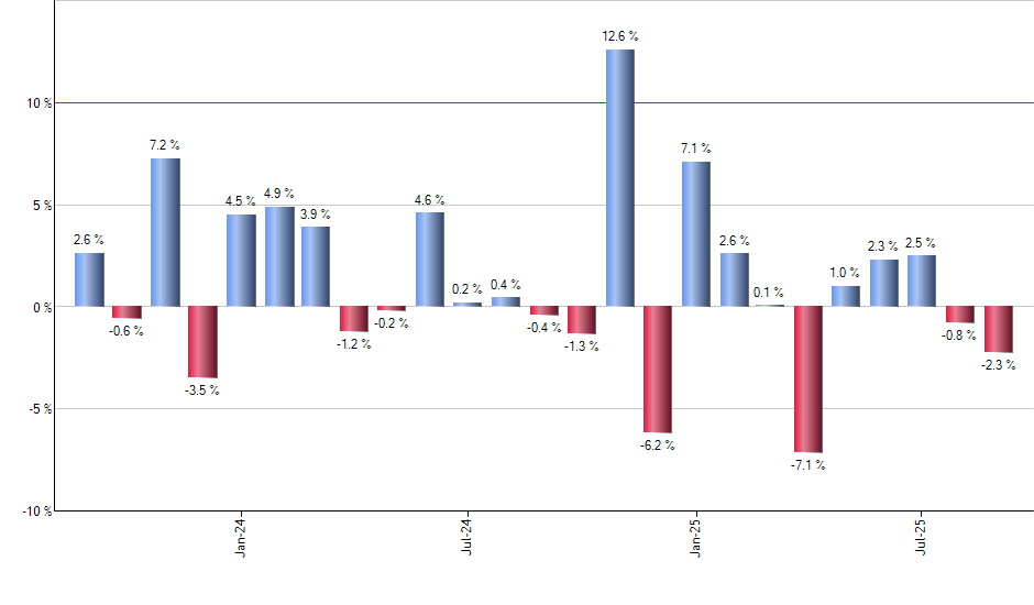 CAPE monthly returns chart