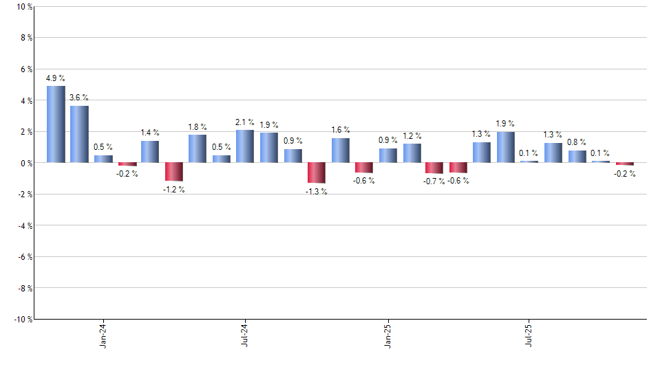 JBBB monthly returns chart