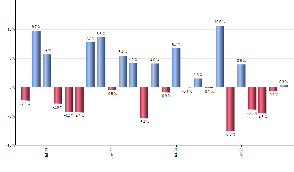 PSK monthly returns chart