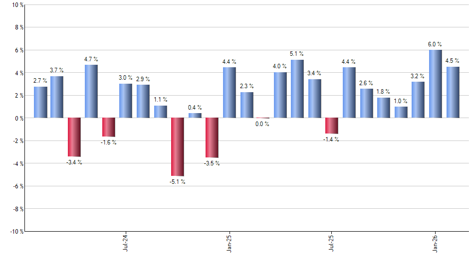 SRET monthly returns chart