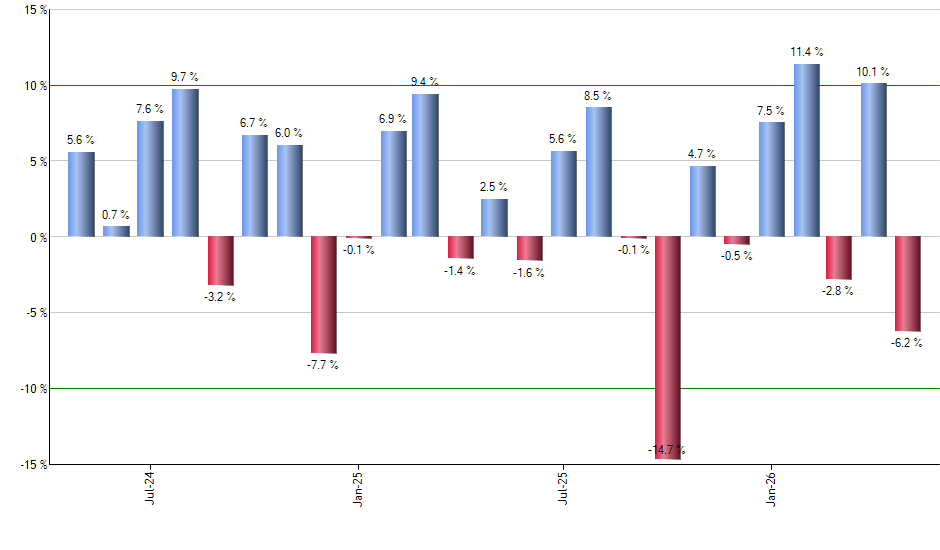 PXF monthly returns chart