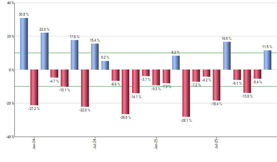 POWA monthly returns chart