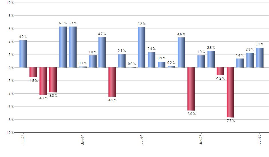 BUFB monthly returns chart