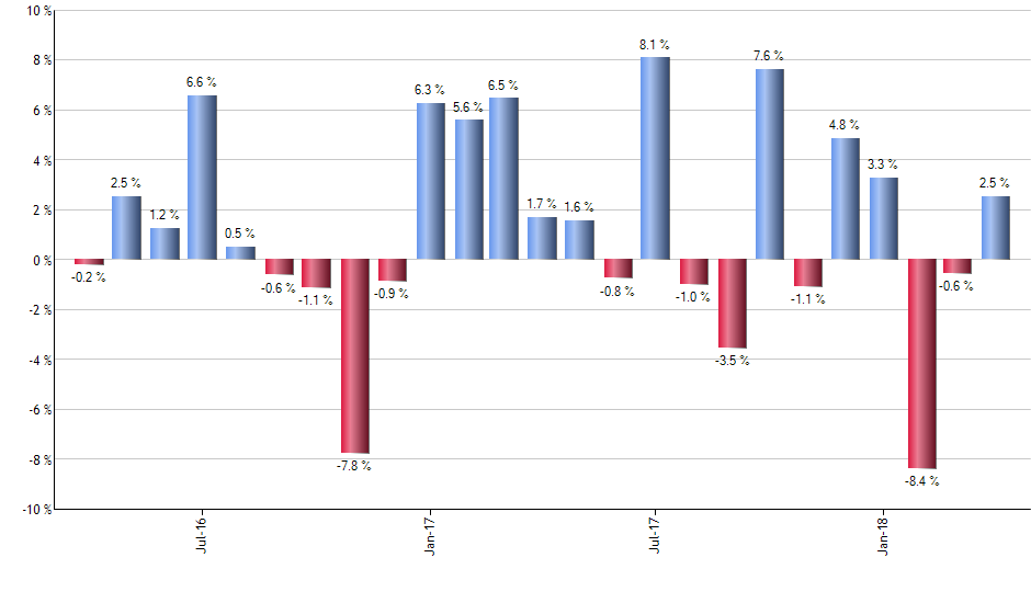 ARTY monthly returns chart