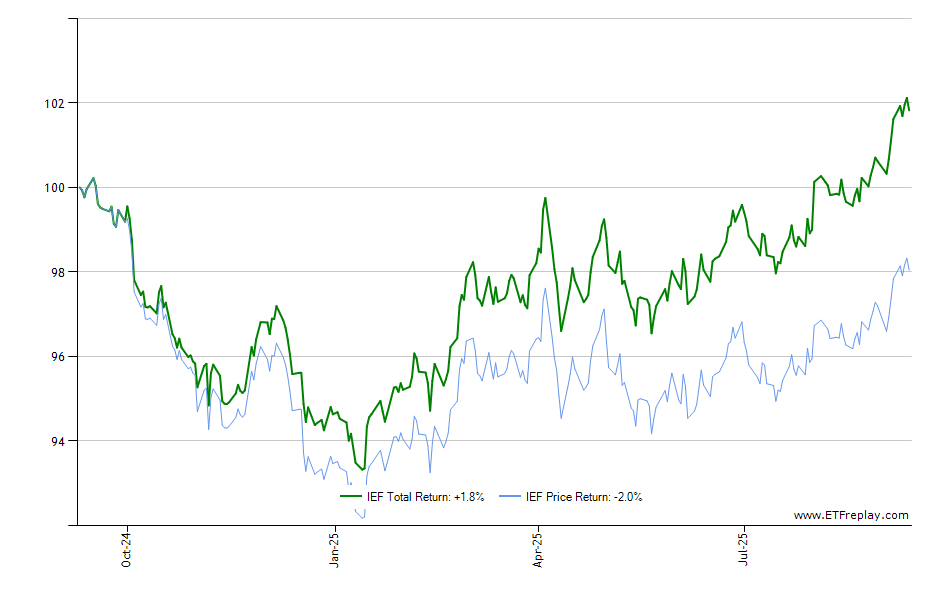 FALN monthly returns chart