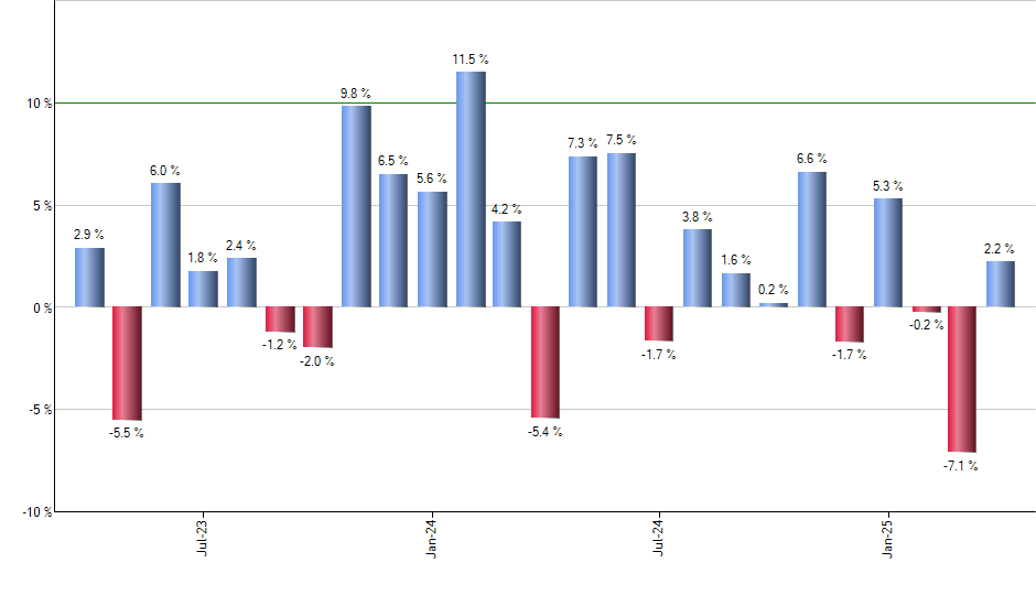 XLG monthly returns chart