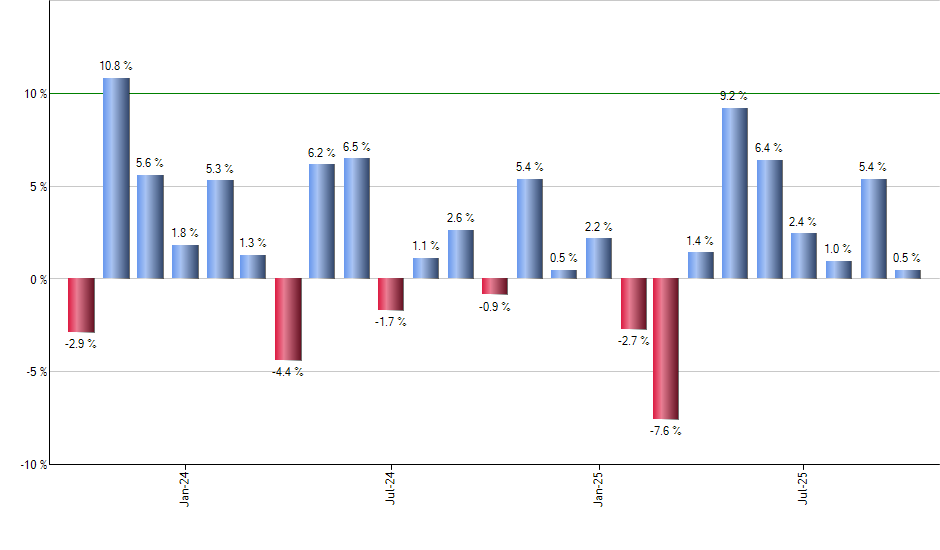 VIS monthly returns chart