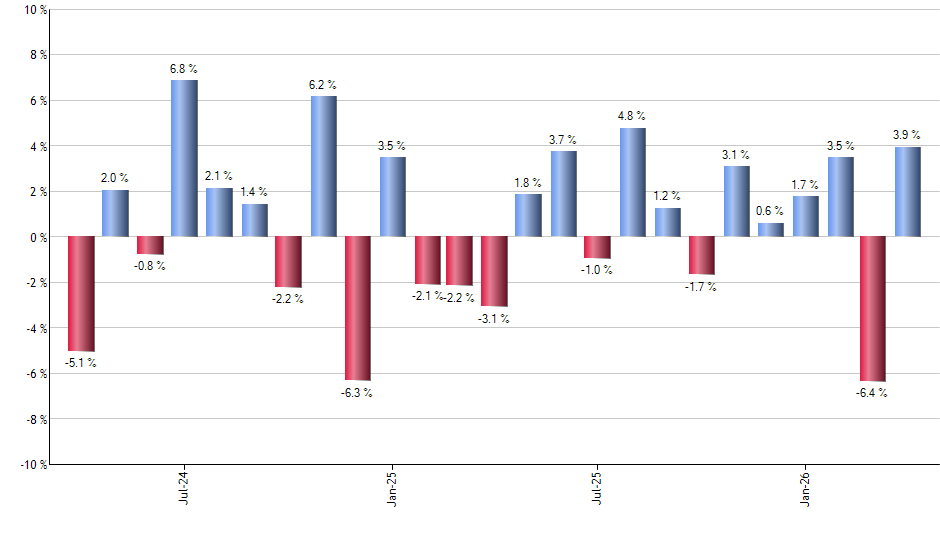 SHY monthly returns chart