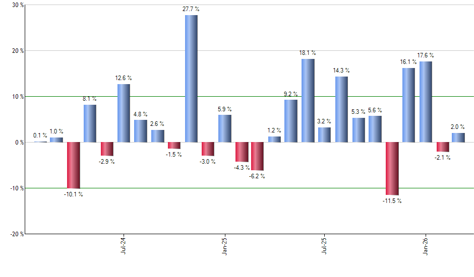 RSPN monthly returns chart