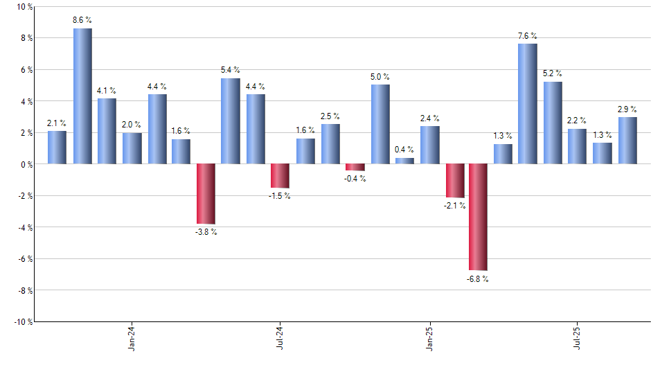 UAA monthly returns chart