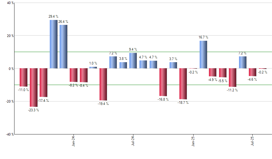 URNM monthly returns chart