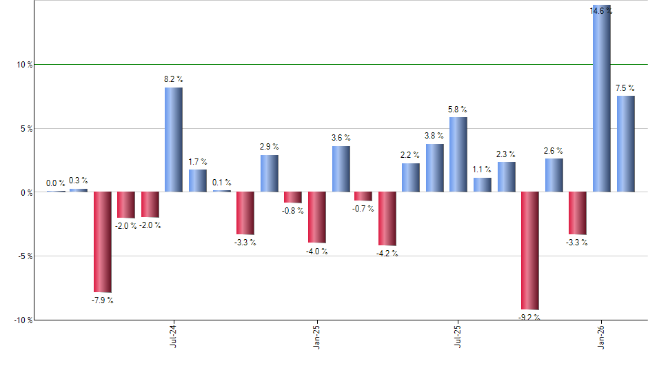 BBEU monthly returns chart