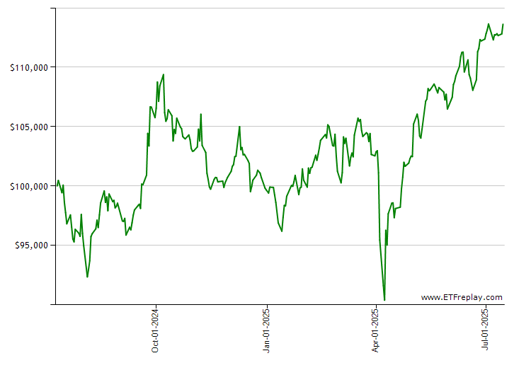 KMLM monthly returns chart