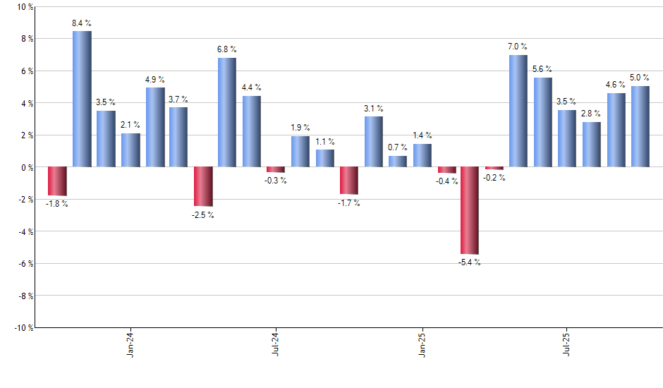 TEAM monthly returns chart