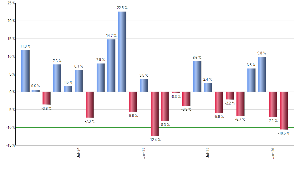 ISRG monthly returns chart
