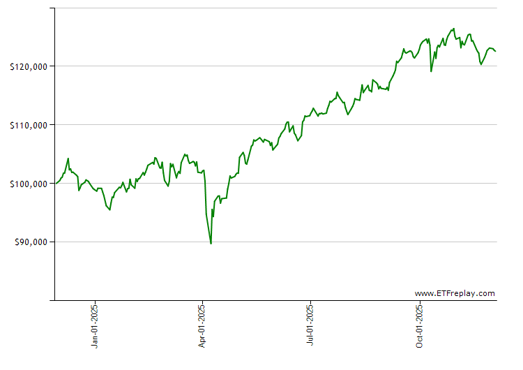NOBL monthly returns chart