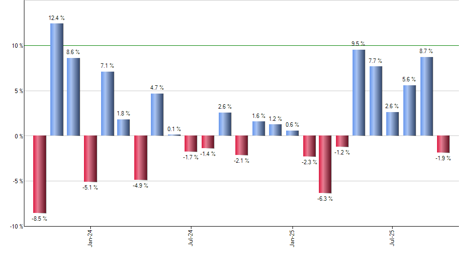 EWT monthly returns chart
