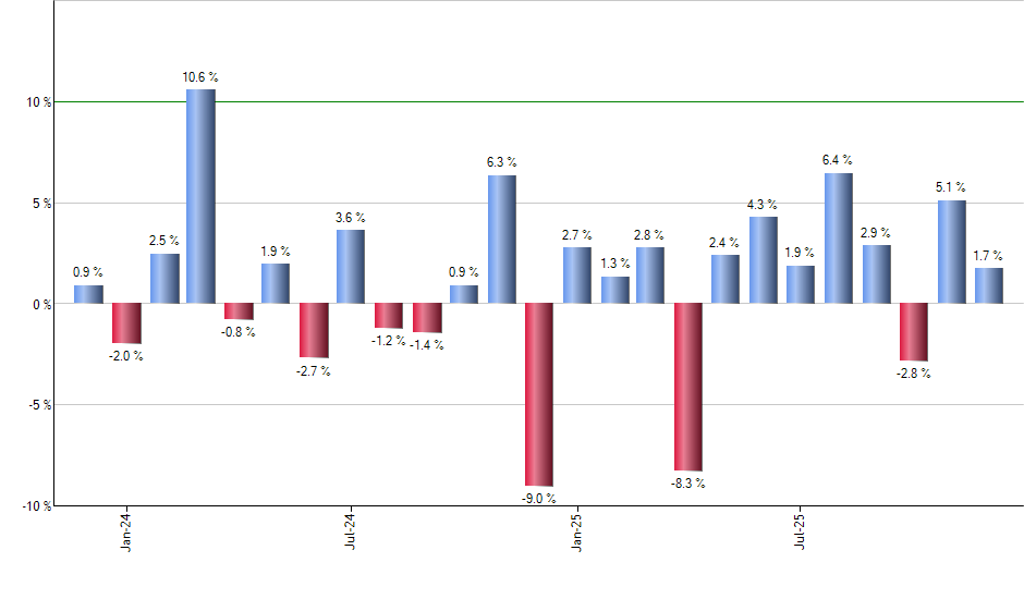 HEZU monthly returns chart