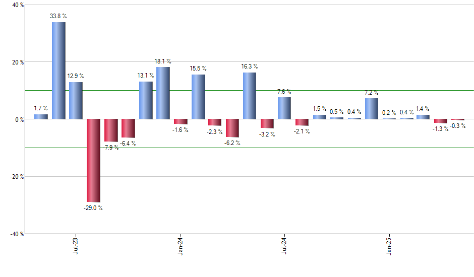 GARP monthly returns chart