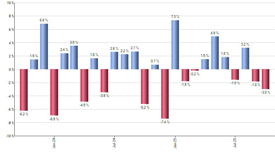 FNDA monthly returns chart