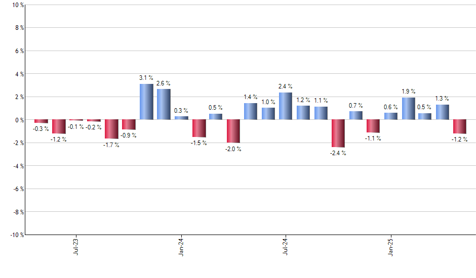 TQQQ monthly returns chart