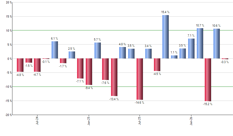 MDLZ monthly returns chart
