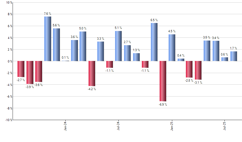 SGOV monthly returns chart