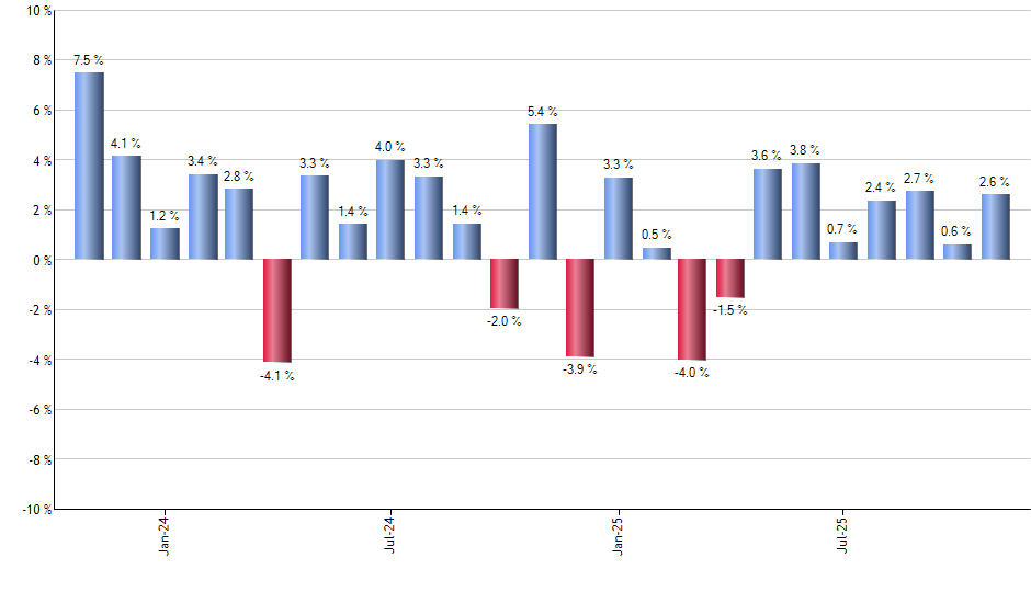 SCHF monthly returns chart