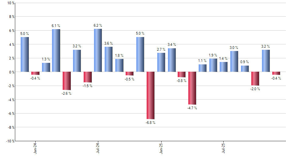 SCHC monthly returns chart