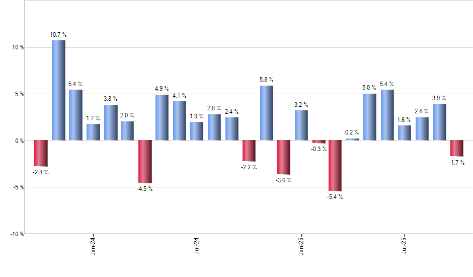 IBB monthly returns chart