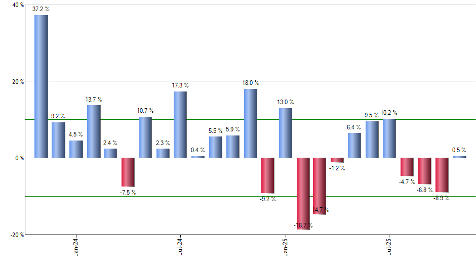 NOW monthly returns chart