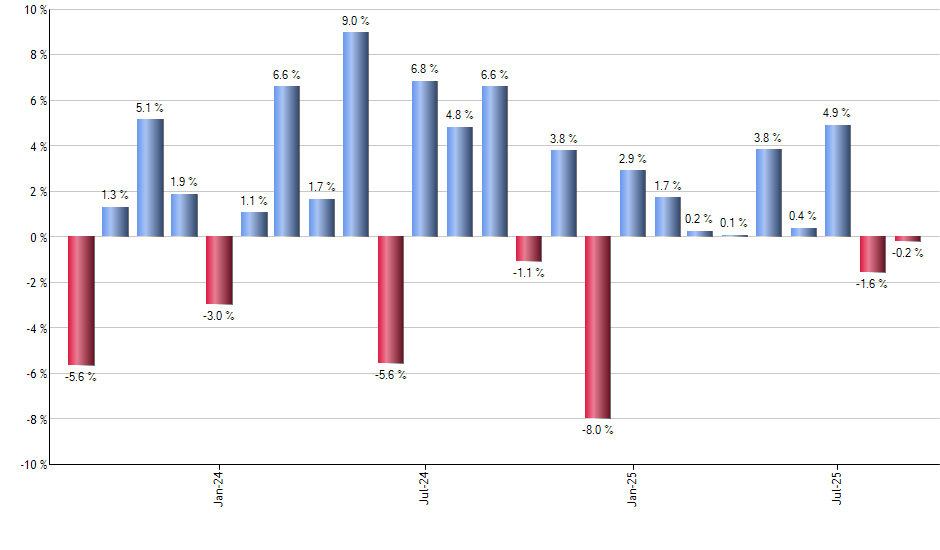 DFAX monthly returns chart