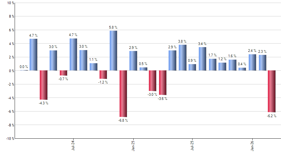 NUGT monthly returns chart