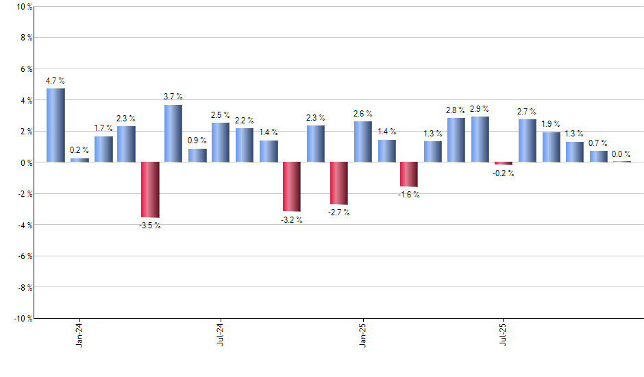 PFFD monthly returns chart