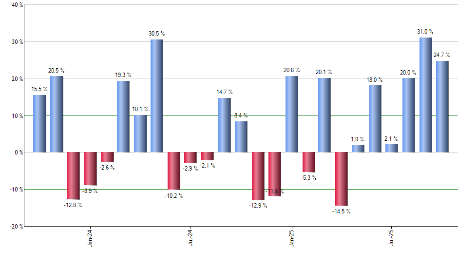 KRE monthly returns chart