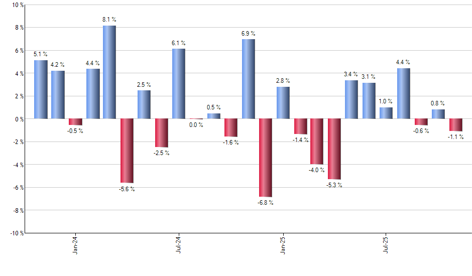 APP monthly returns chart