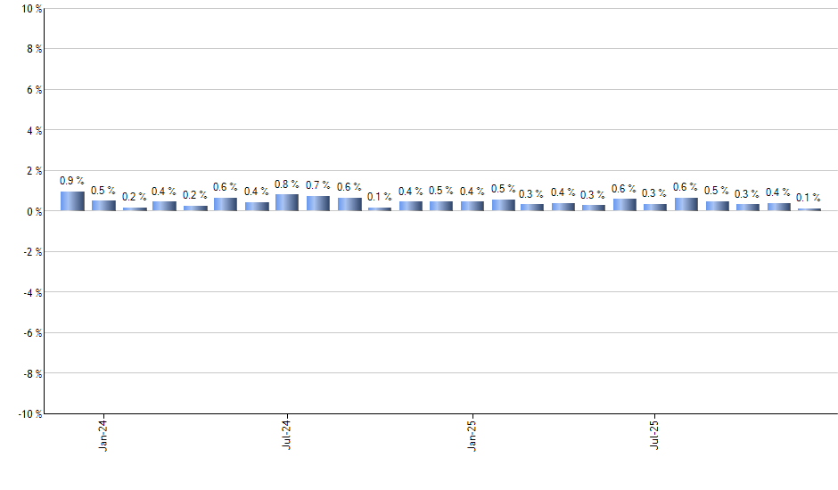SMMV monthly returns chart