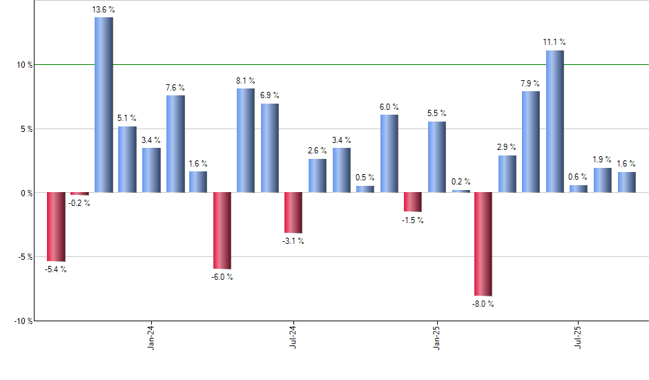 PBE monthly returns chart