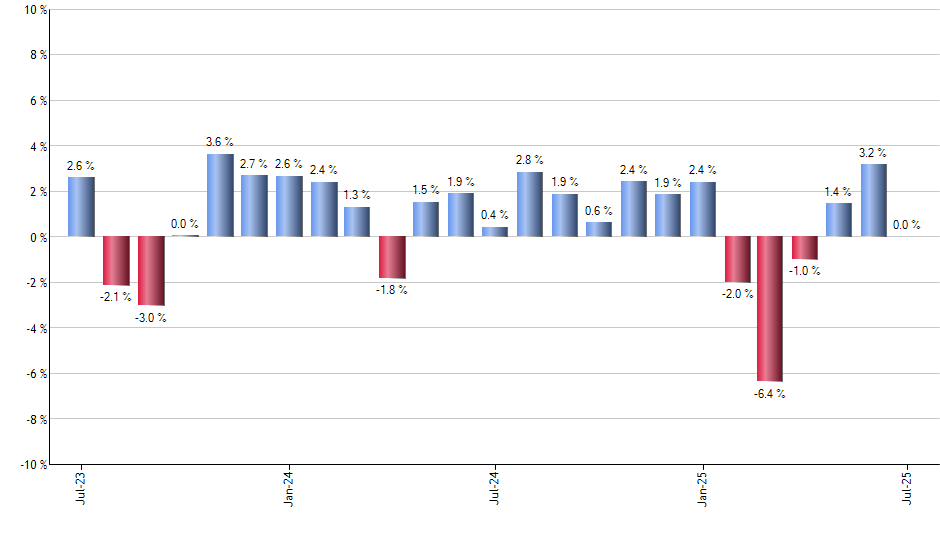 FLQL monthly returns chart