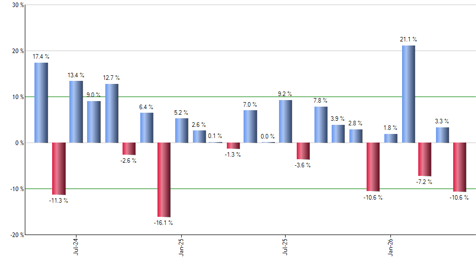 PVI monthly returns chart