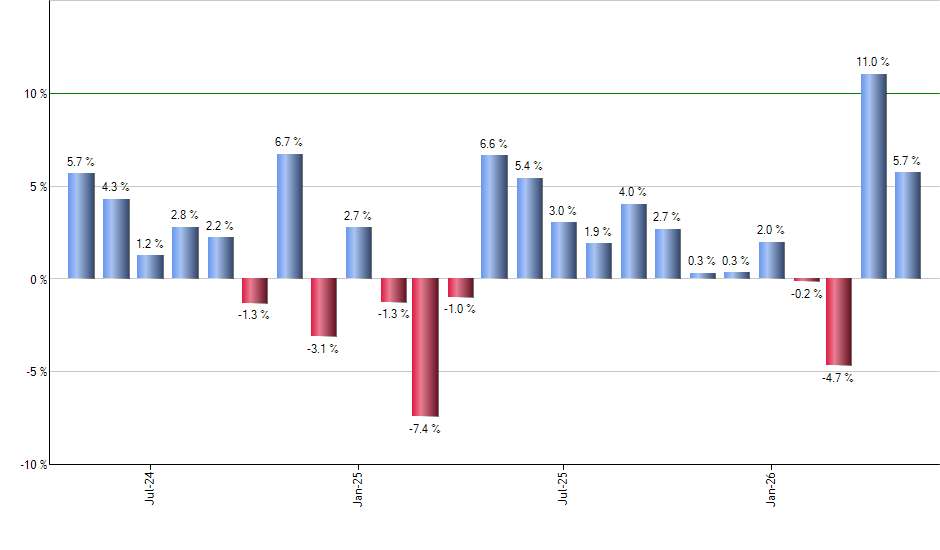 INCO monthly returns chart
