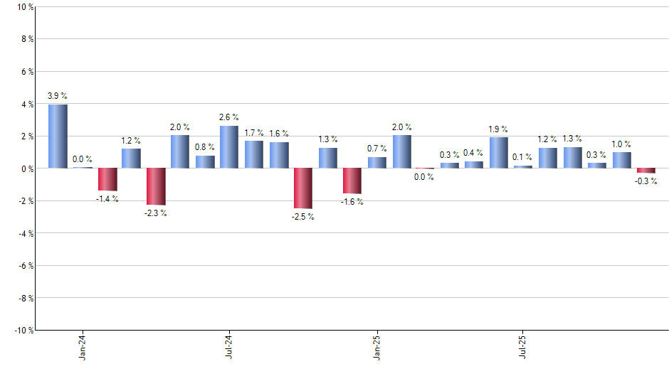 IHY monthly returns chart