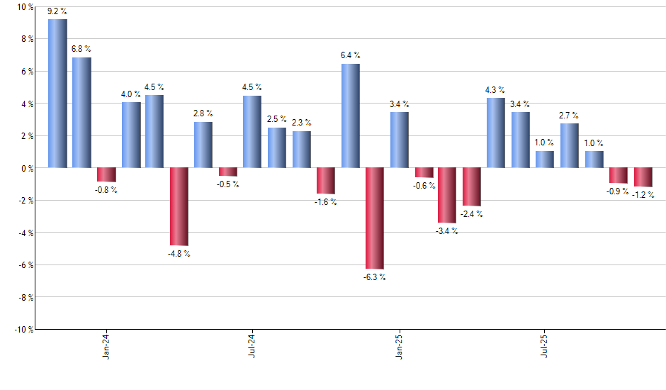 STT monthly returns chart